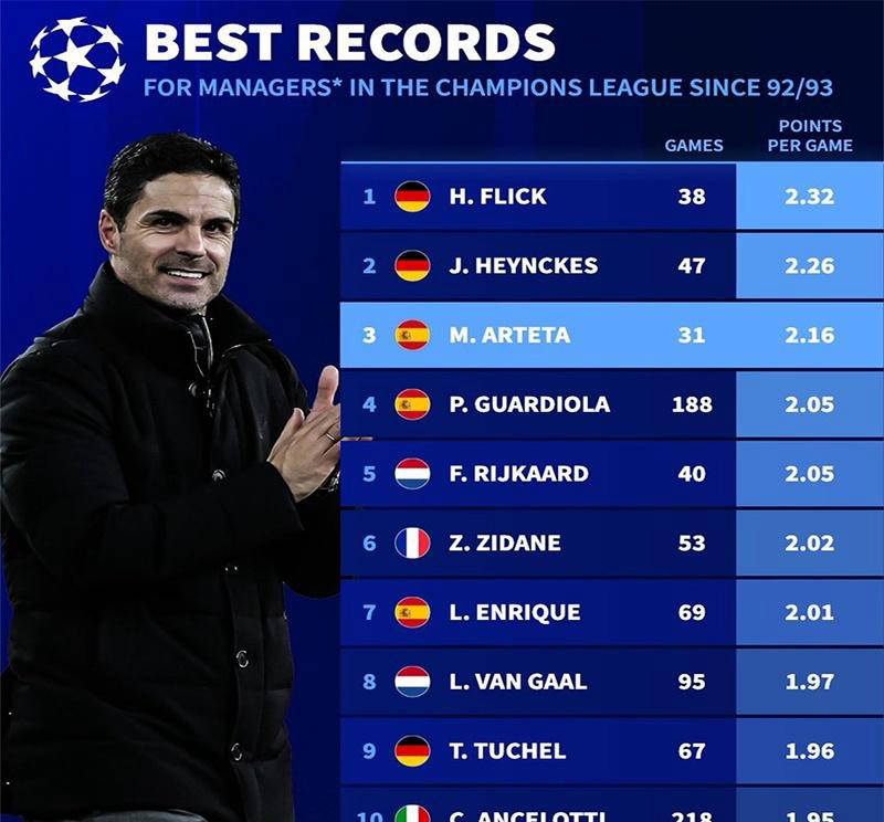 阿爾特塔歐冠場均得分力壓瓜迪奧拉，三甲之列未奪冠留遺憾