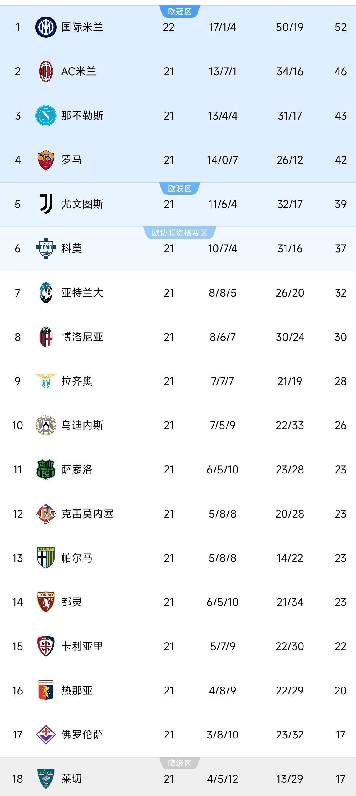 伴隨著國米6-2完勝，巴黎1-0，意甲、法甲最新積分榜排名刷新